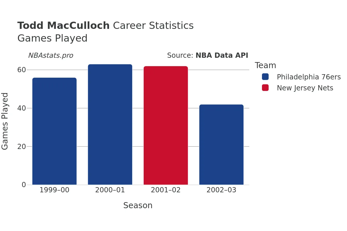 Todd MacCulloch Games–Played Career Chart Todd MacCulloch Games–Played Career Chart