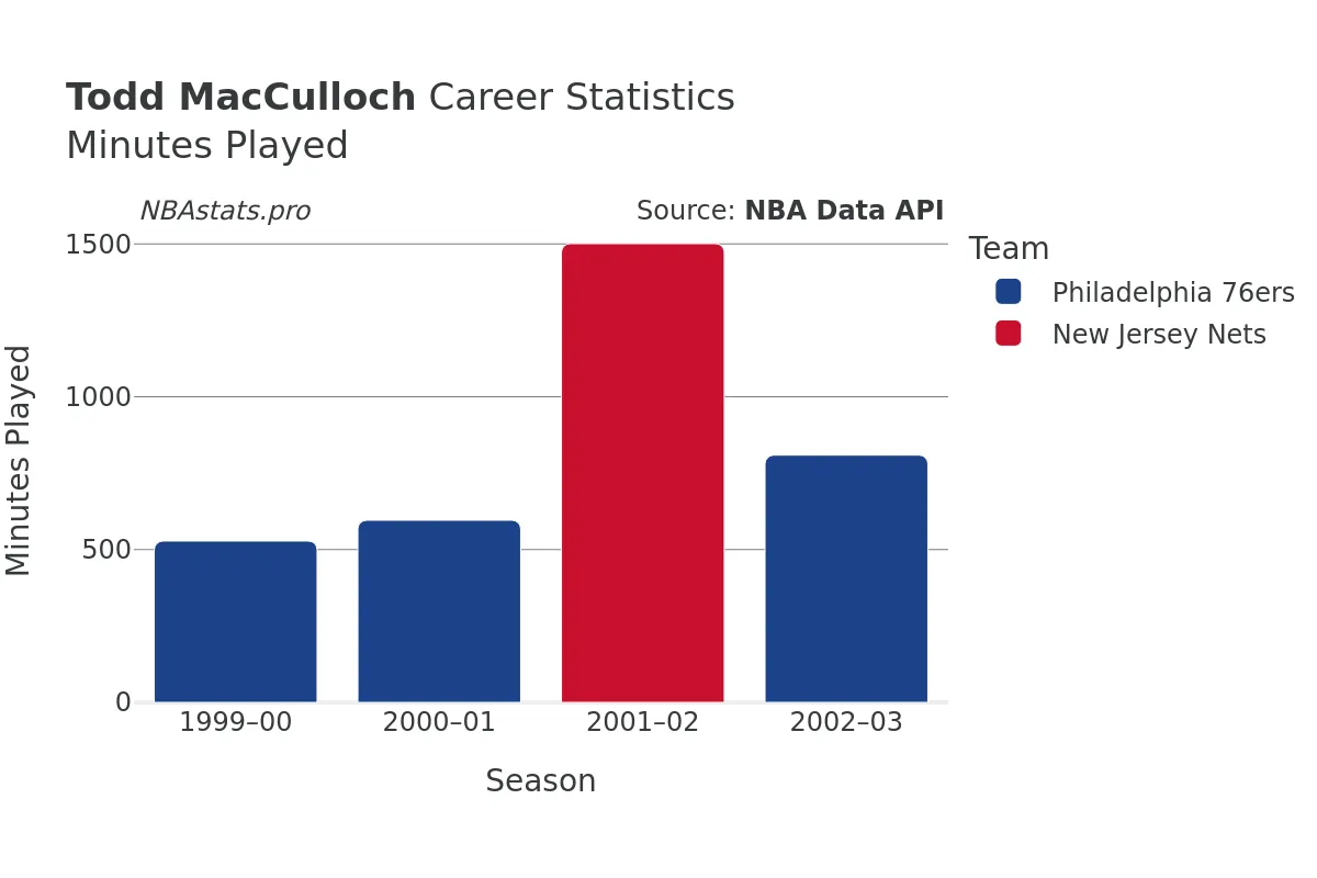 Todd MacCulloch Minutes–Played Career Chart Todd MacCulloch Minutes–Played Career Chart