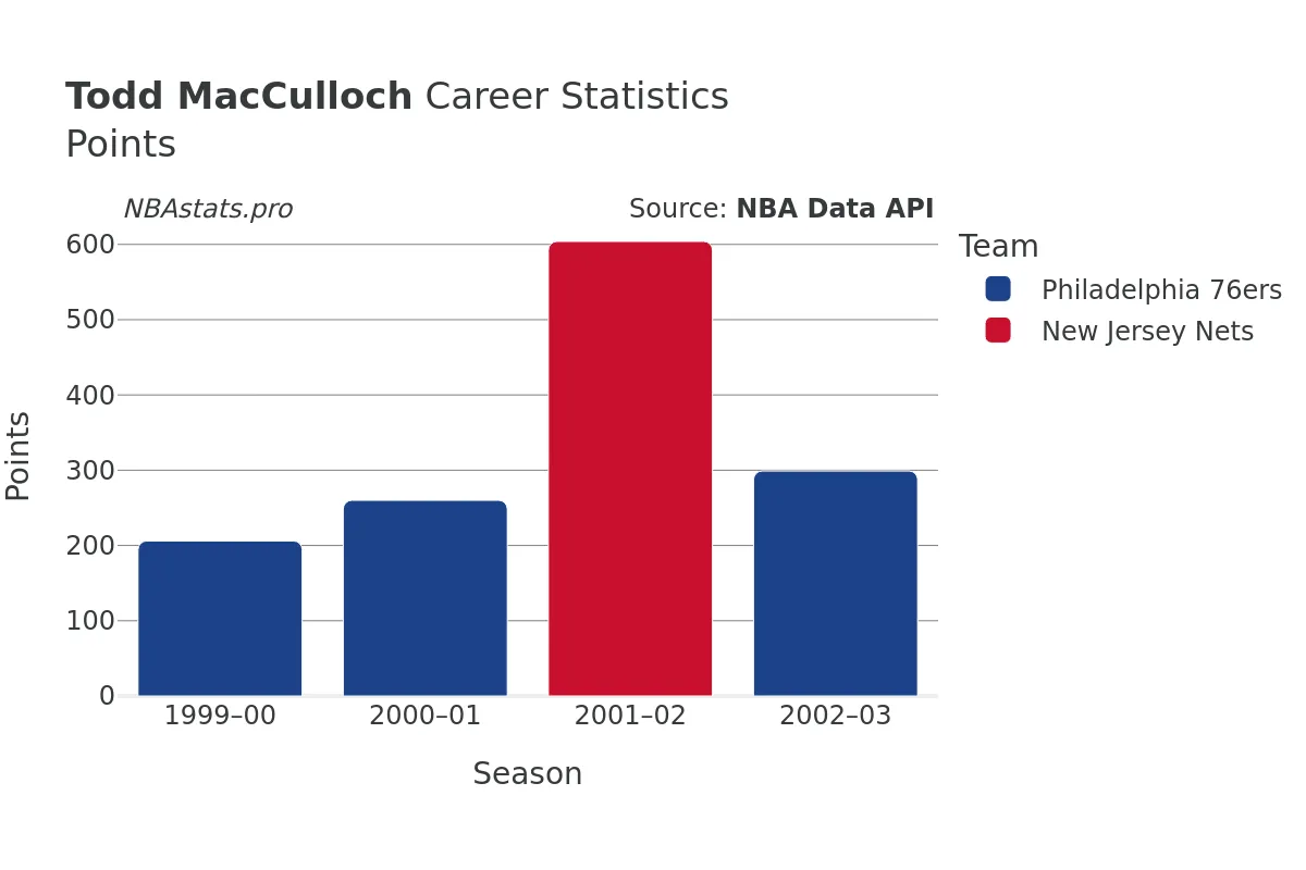 Todd MacCulloch Points Career Chart Todd MacCulloch Points Career Chart