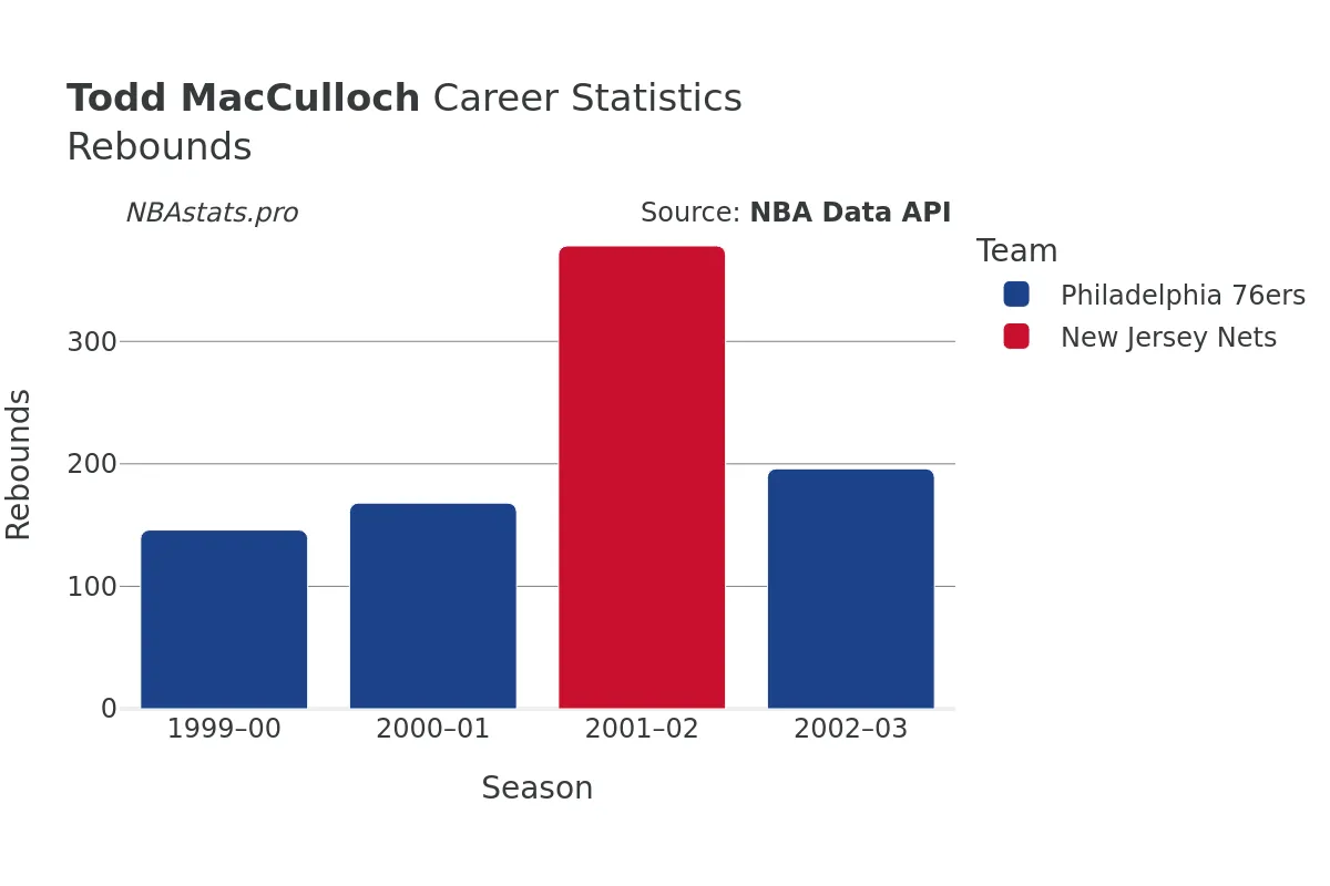Todd MacCulloch Rebounds Career Chart Todd MacCulloch Rebounds Career Chart