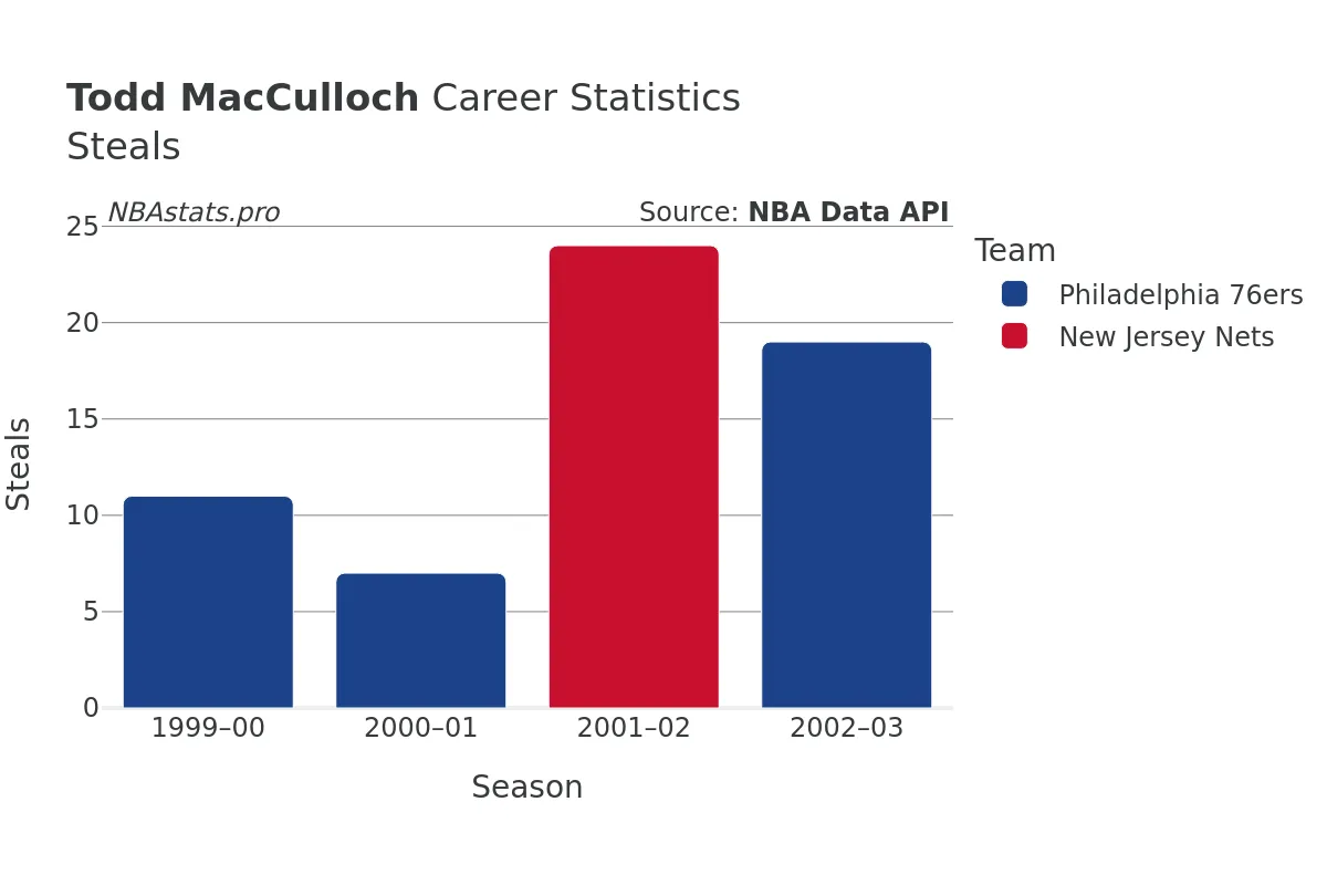 Todd MacCulloch Steals Career Chart Todd MacCulloch Steals Career Chart