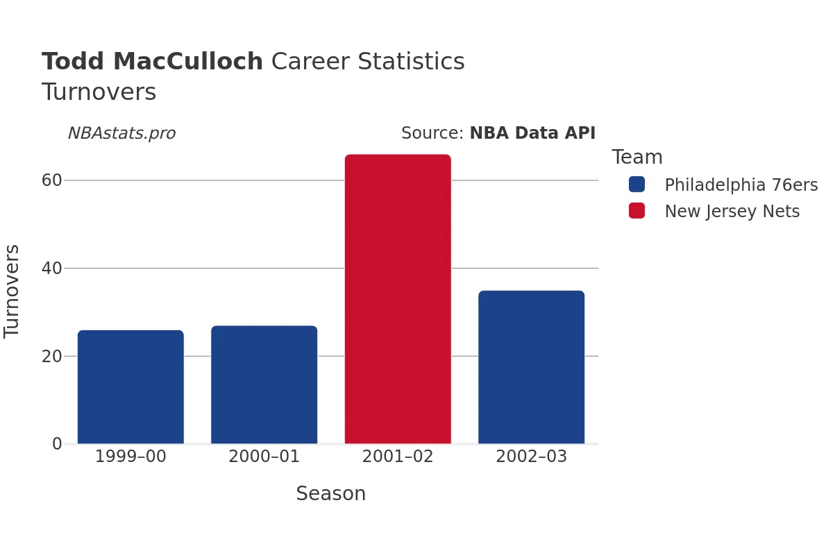 Todd MacCulloch Turnovers Career Chart Todd MacCulloch Turnovers Career Chart