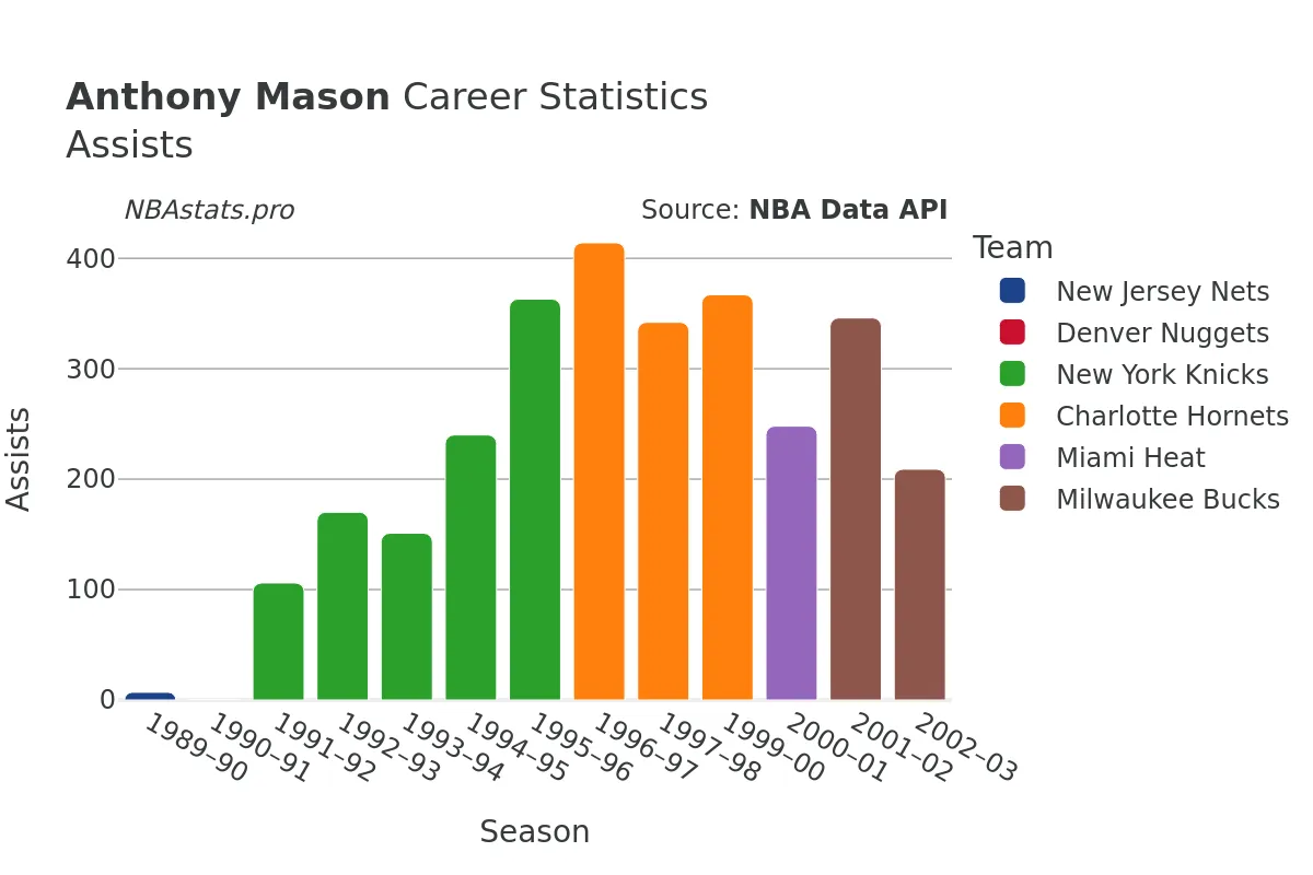 Anthony Mason Assists Career Chart