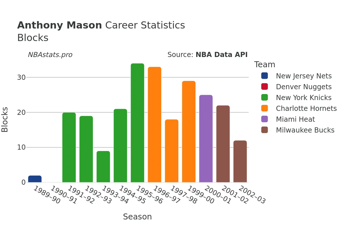 Anthony Mason Blocks Career Chart