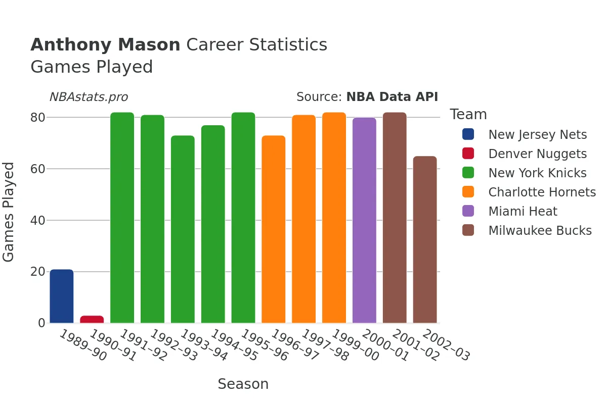 Anthony Mason Games–Played Career Chart