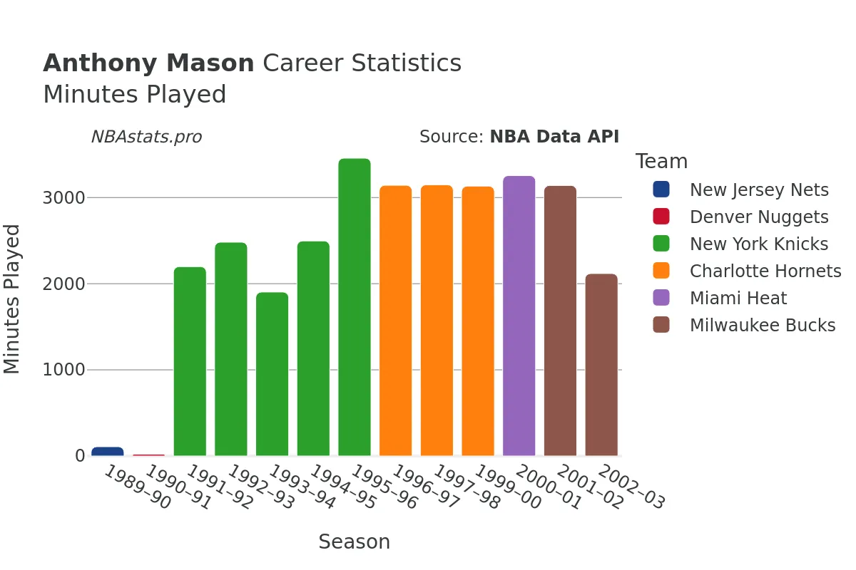 Anthony Mason Minutes–Played Career Chart