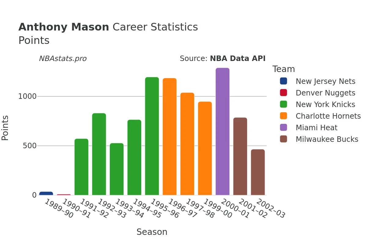 Anthony Mason Points Career Chart