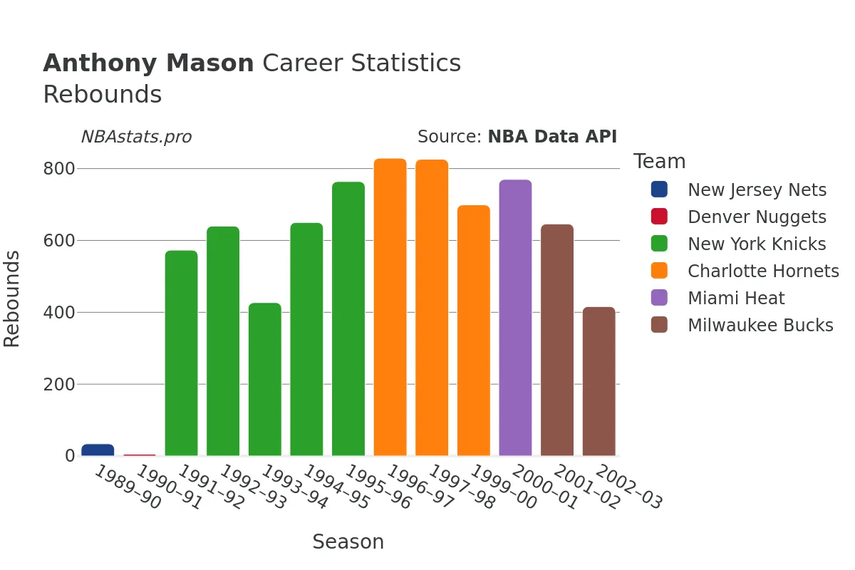 Anthony Mason Rebounds Career Chart