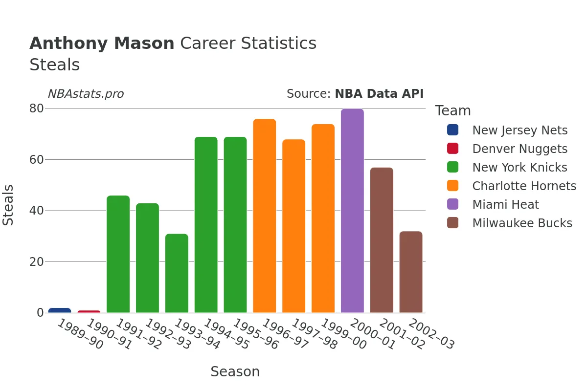 Anthony Mason Steals Career Chart