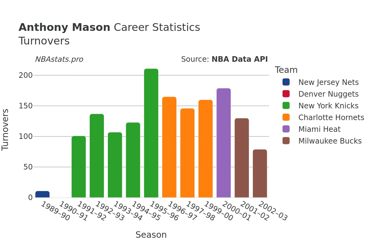 Anthony Mason Turnovers Career Chart