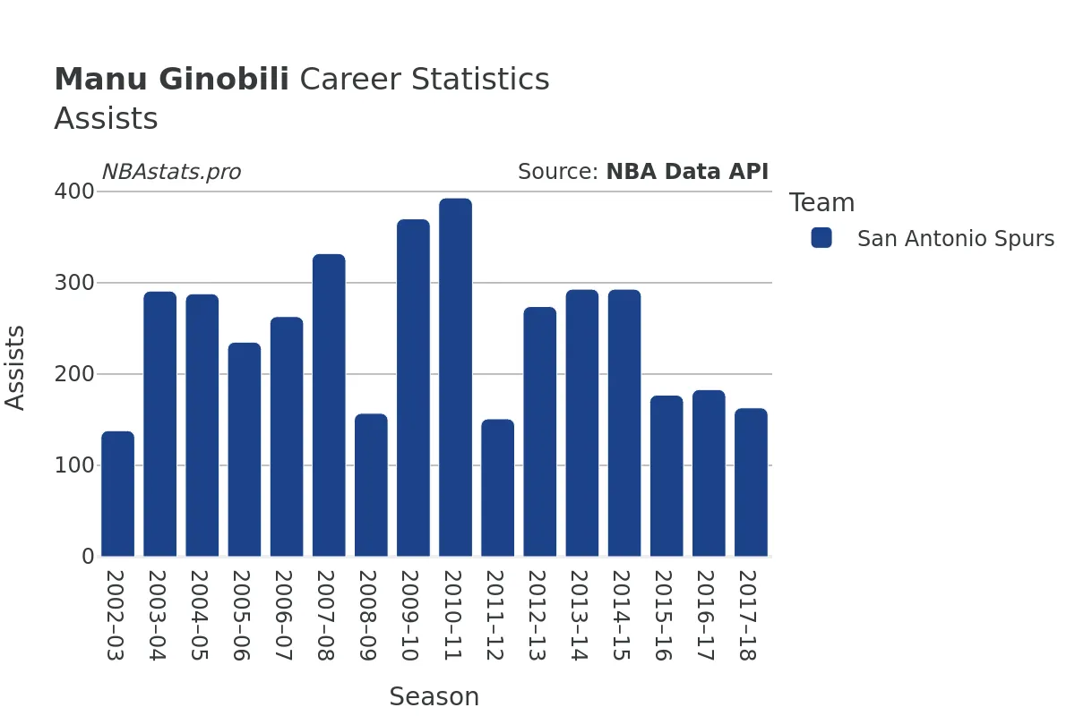 Manu Ginobili Assists Career Chart