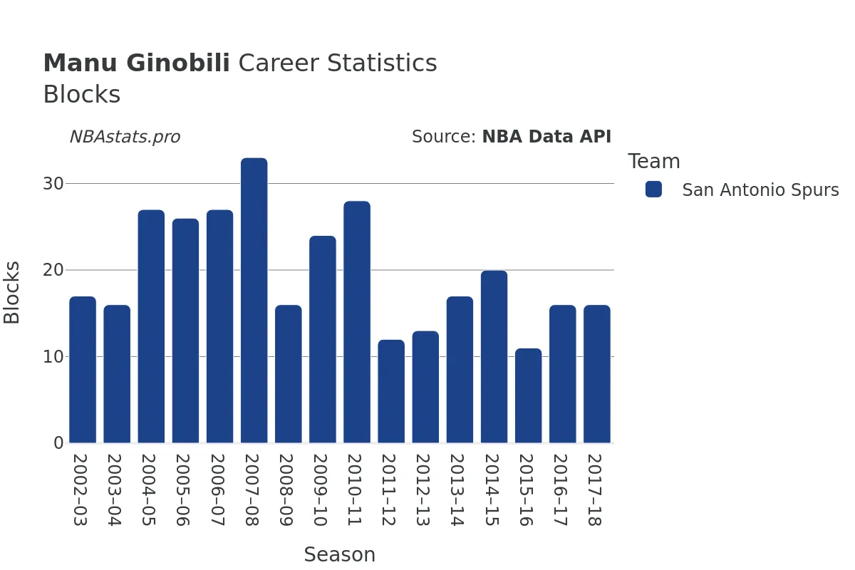 Manu Ginobili Blocks Career Chart