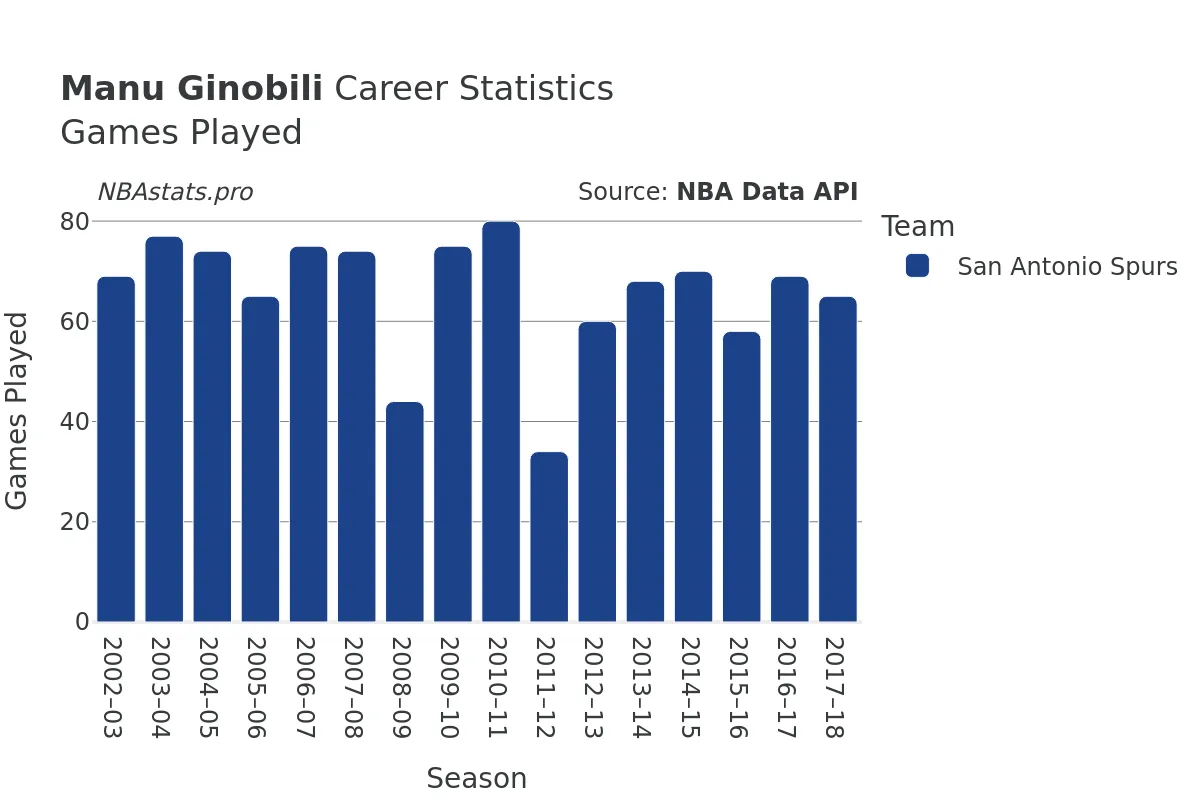 Manu Ginobili Games–Played Career Chart