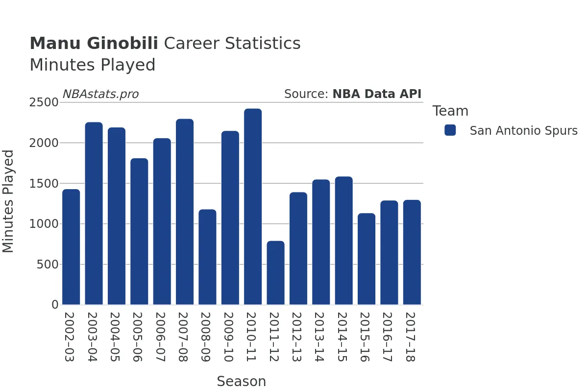 Manu Ginobili Minutes–Played Career Chart