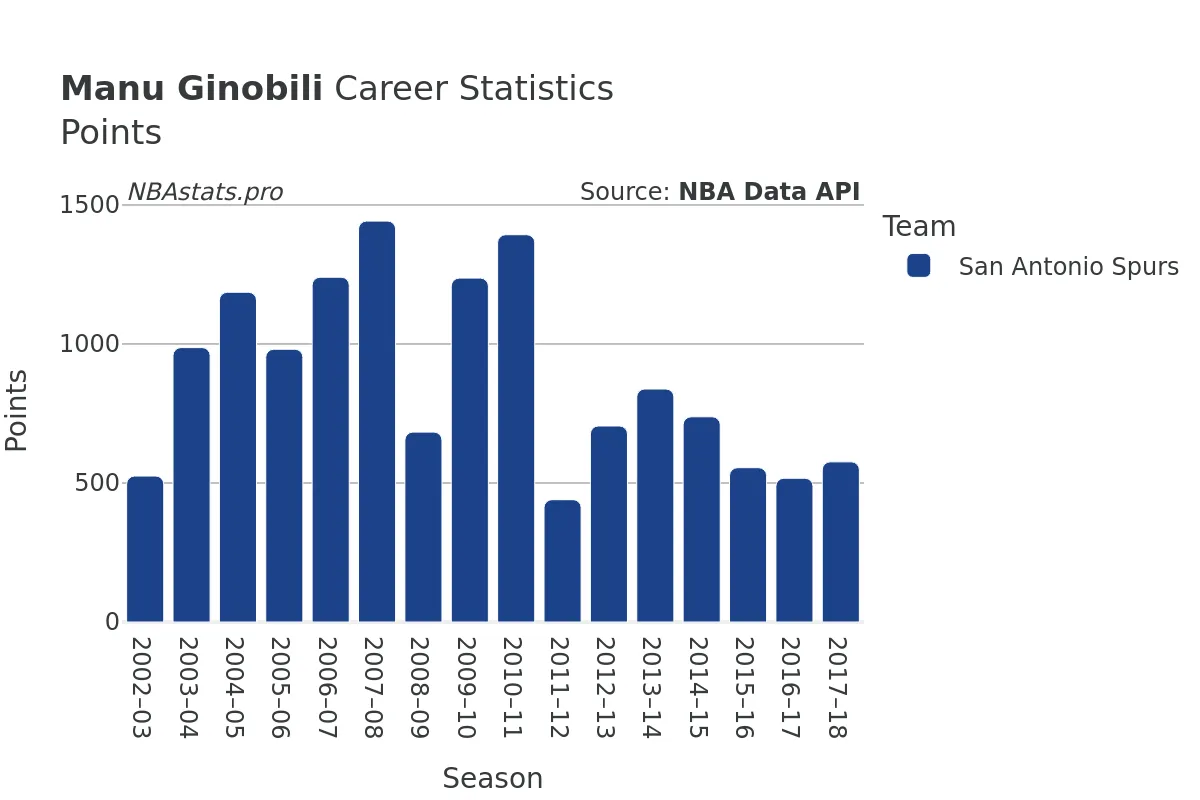 Manu Ginobili Points Career Chart