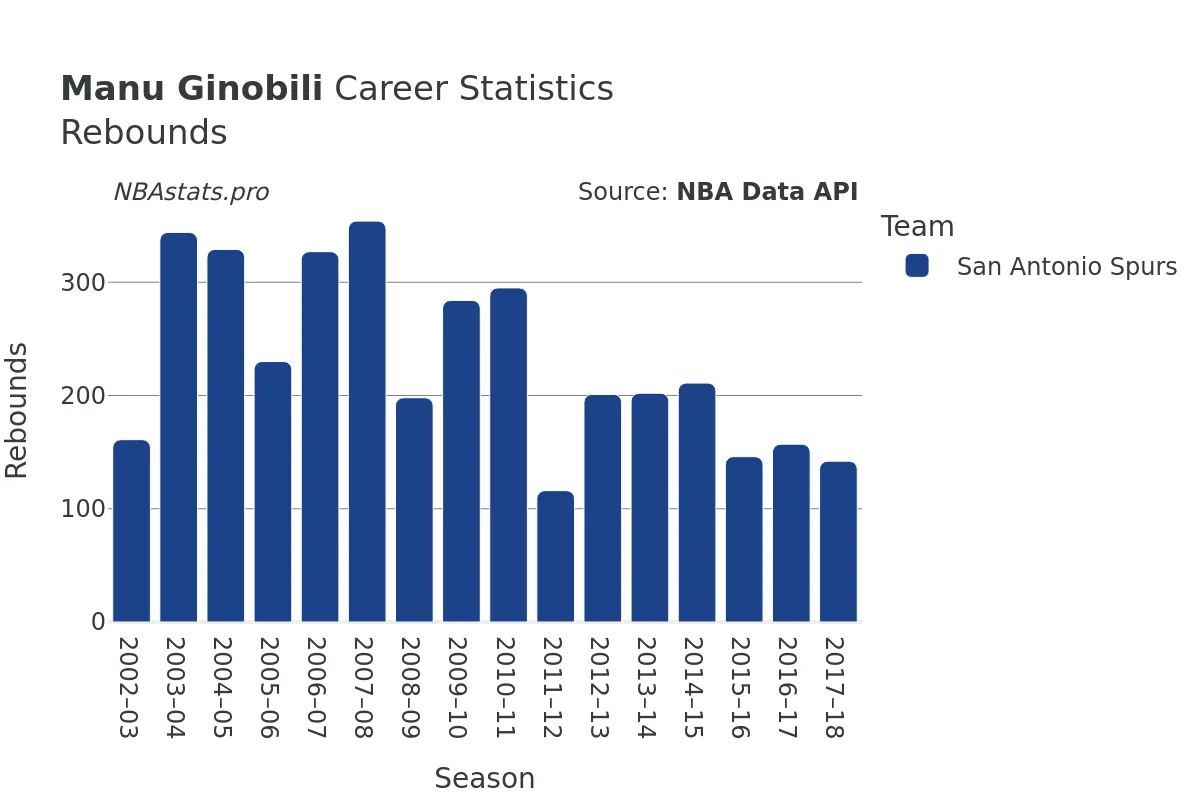 Manu Ginobili Rebounds Career Chart