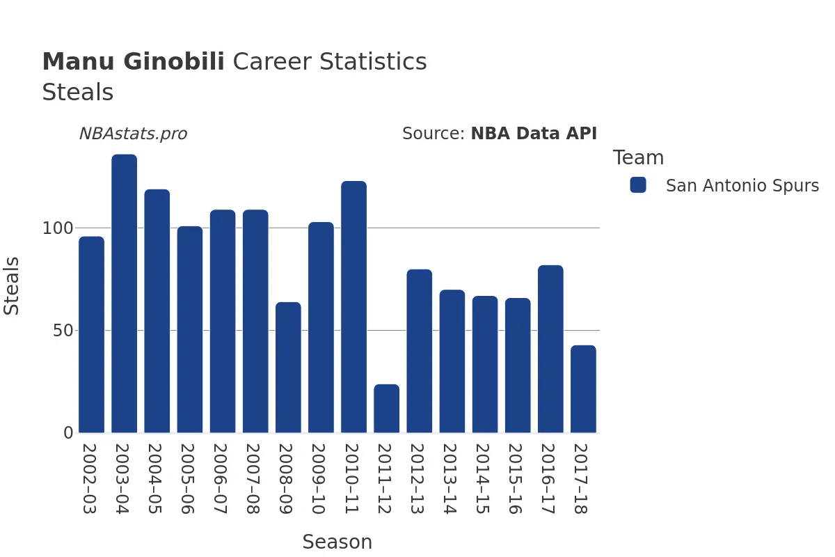 Manu Ginobili Steals Career Chart