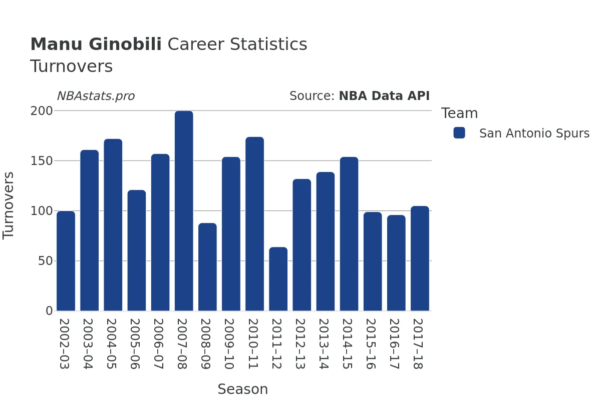 Manu Ginobili Turnovers Career Chart