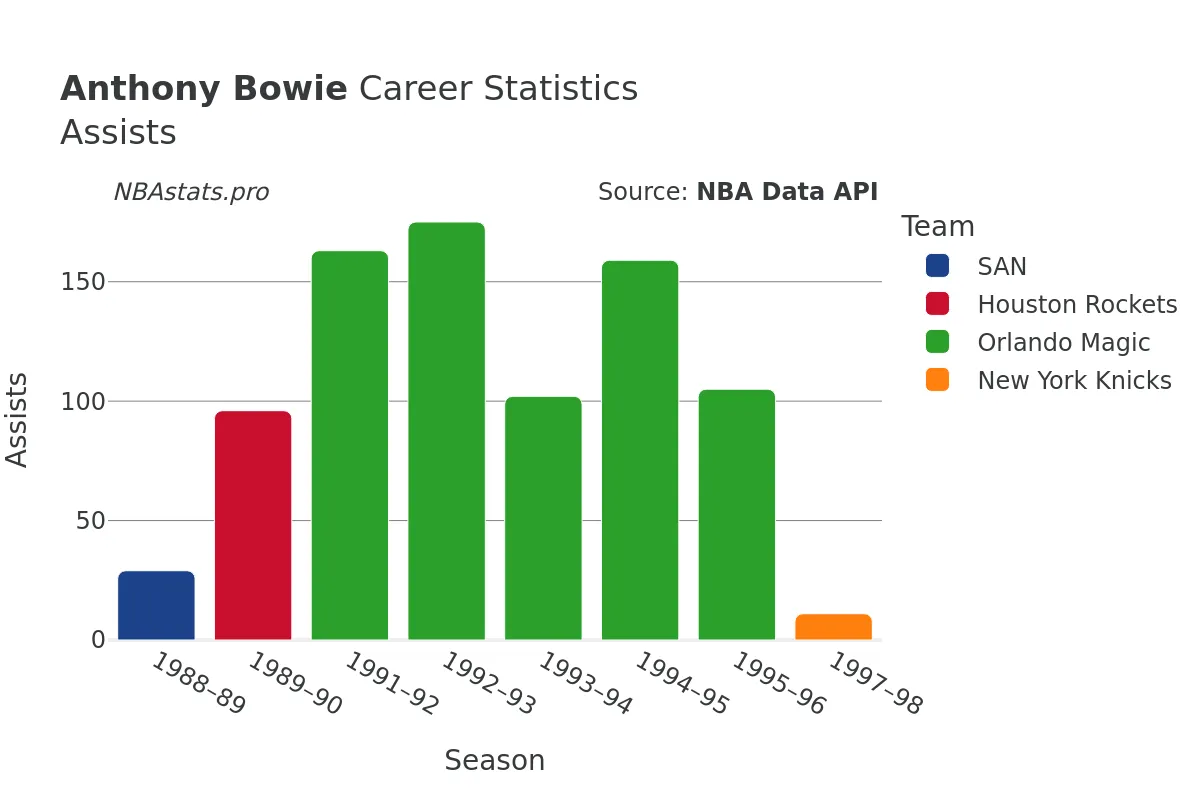 Anthony Bowie Assists Career Chart