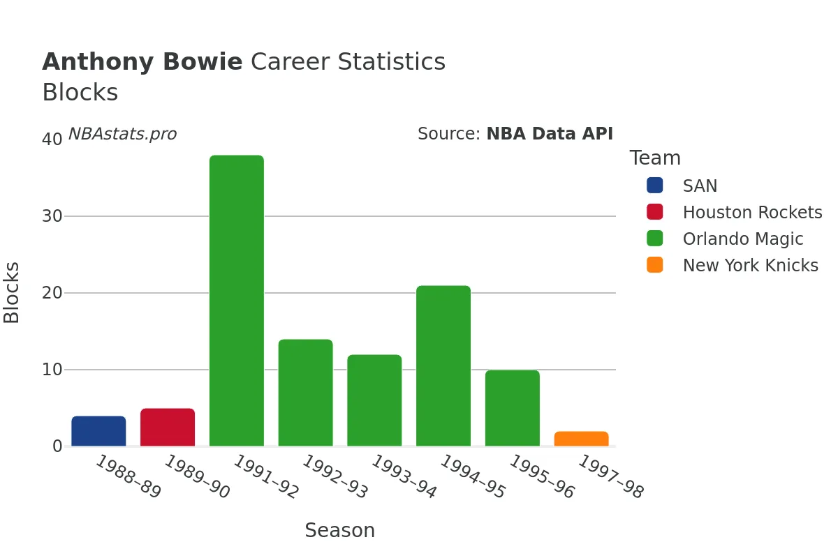 Anthony Bowie Blocks Career Chart