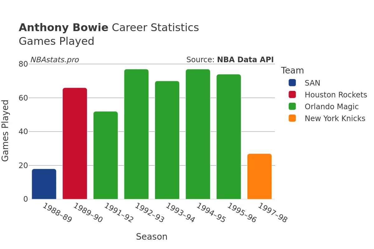 Anthony Bowie Games–Played Career Chart