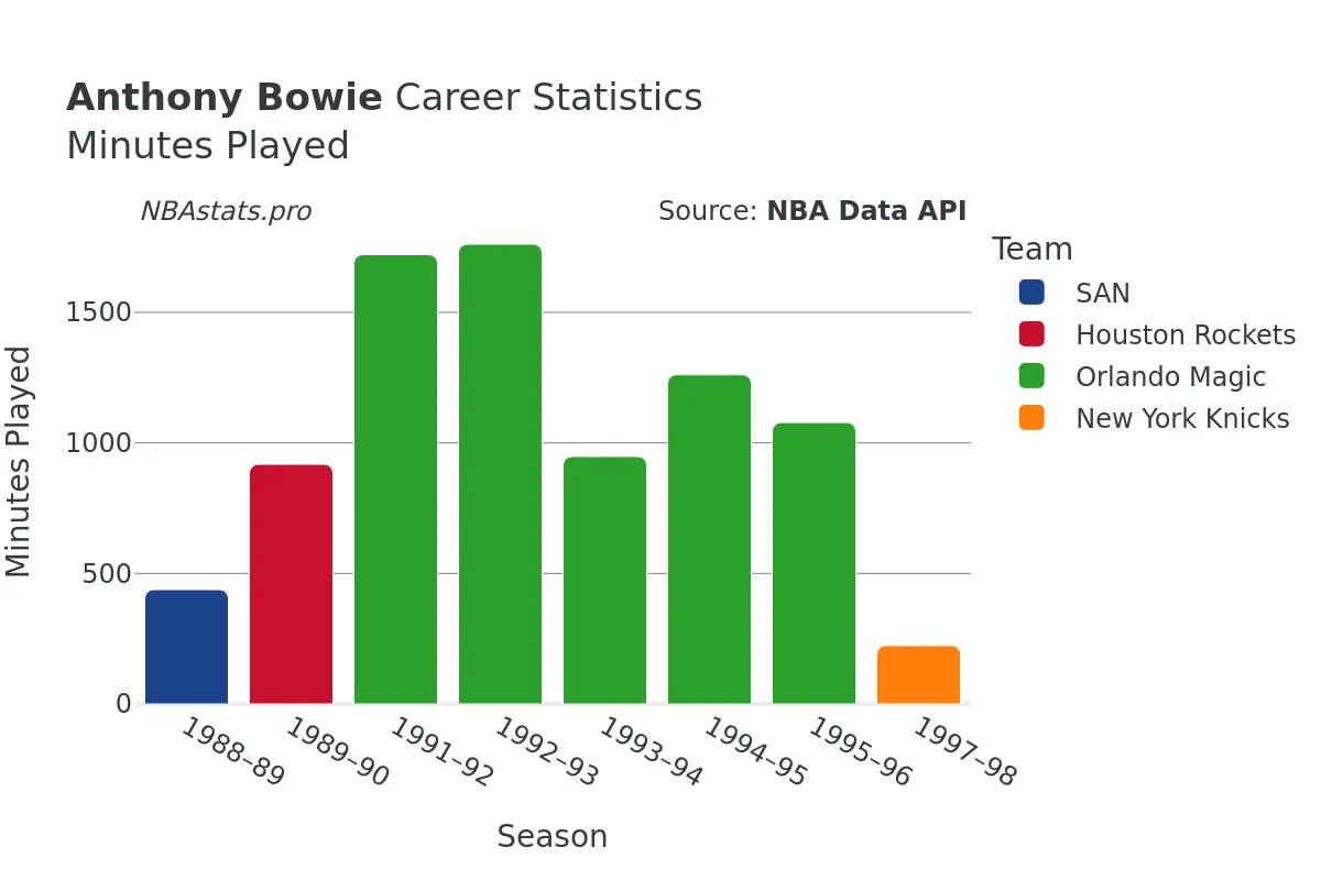 Anthony Bowie Minutes–Played Career Chart