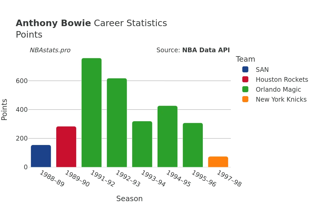 Anthony Bowie Points Career Chart