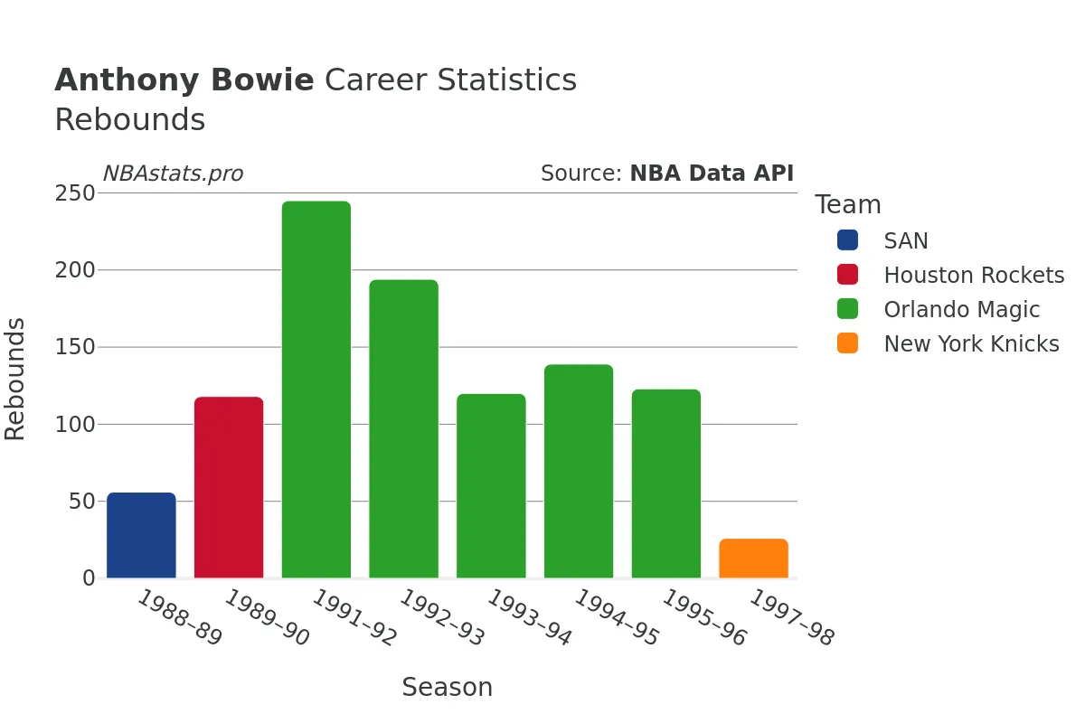 Anthony Bowie Rebounds Career Chart