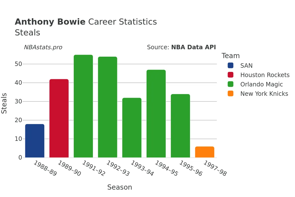 Anthony Bowie Steals Career Chart