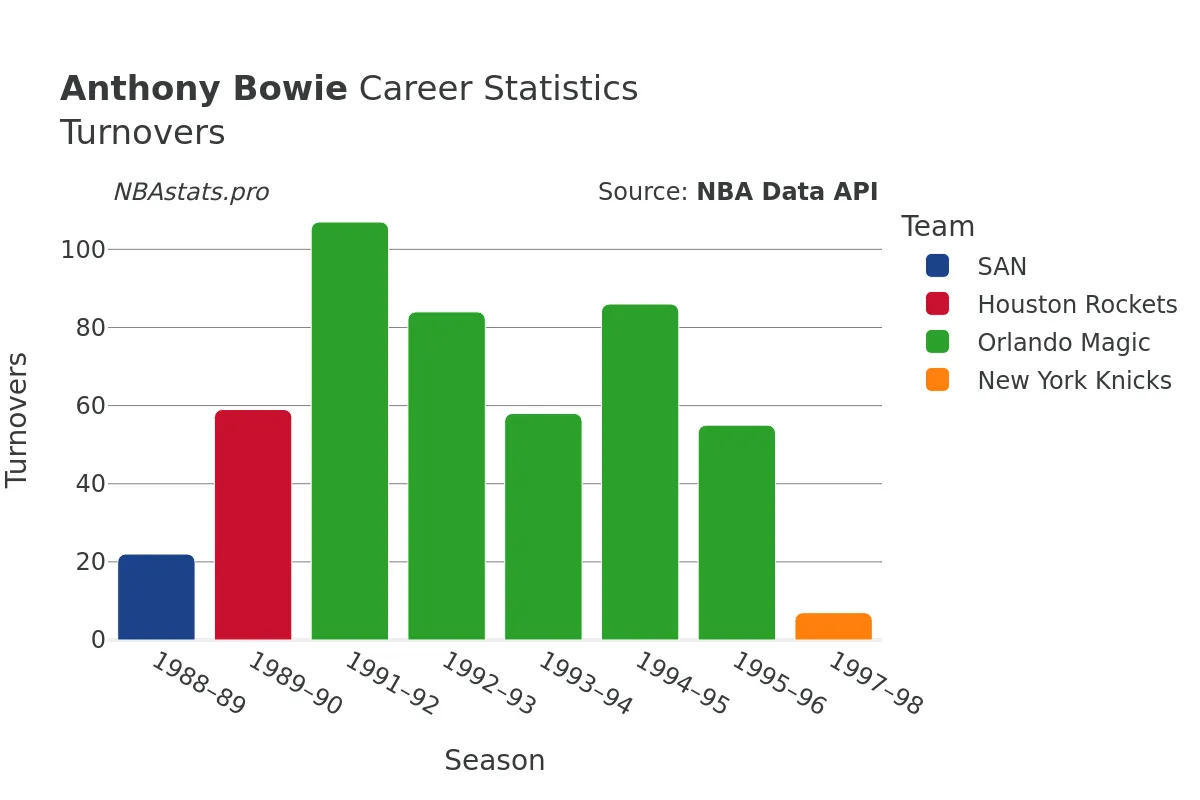 Anthony Bowie Turnovers Career Chart