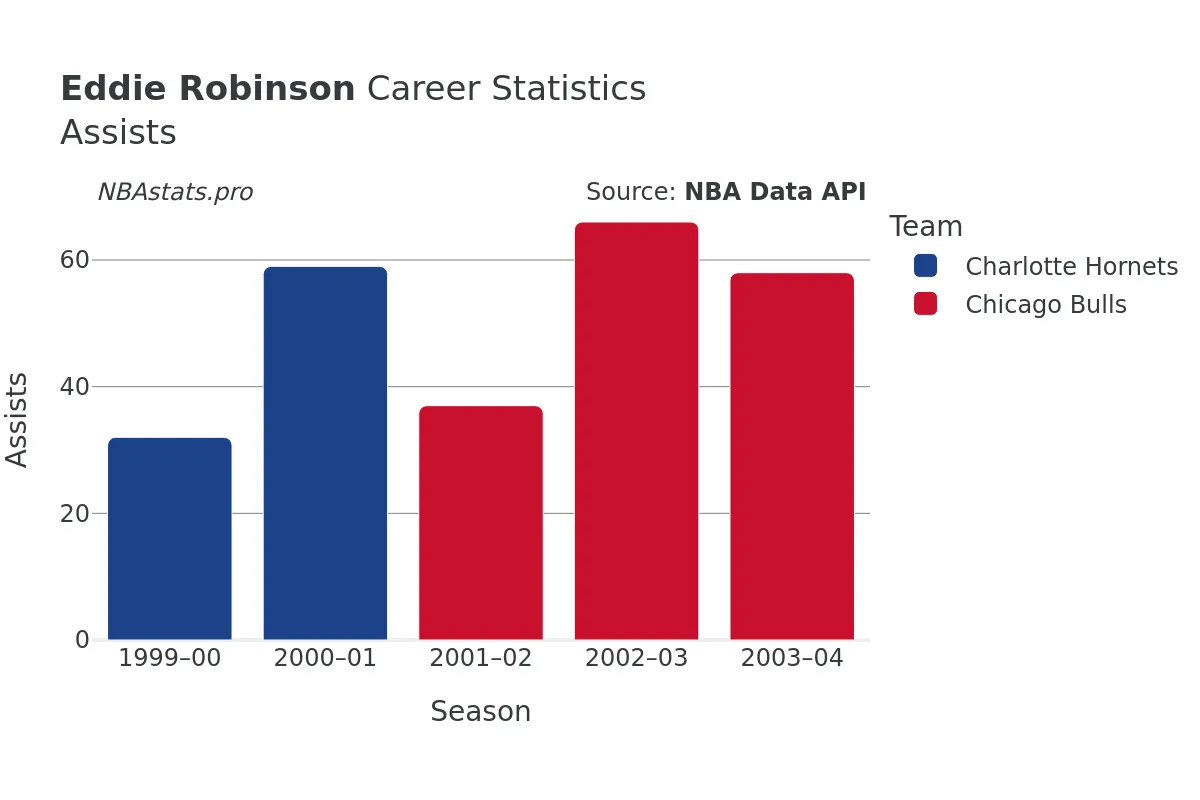 Eddie Robinson Assists Career Chart