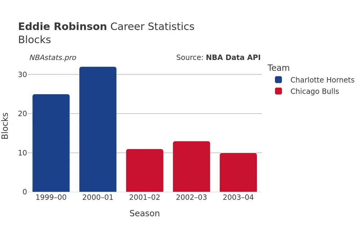 Eddie Robinson Blocks Career Chart