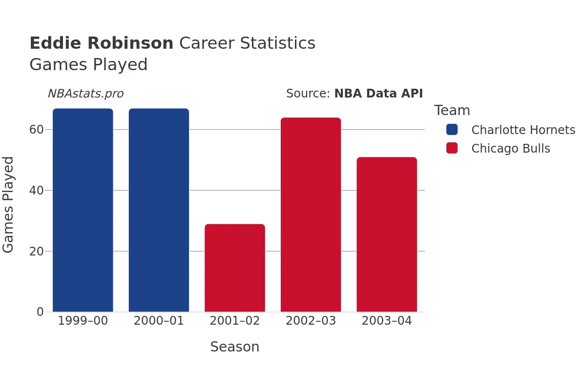 Eddie Robinson Games–Played Career Chart