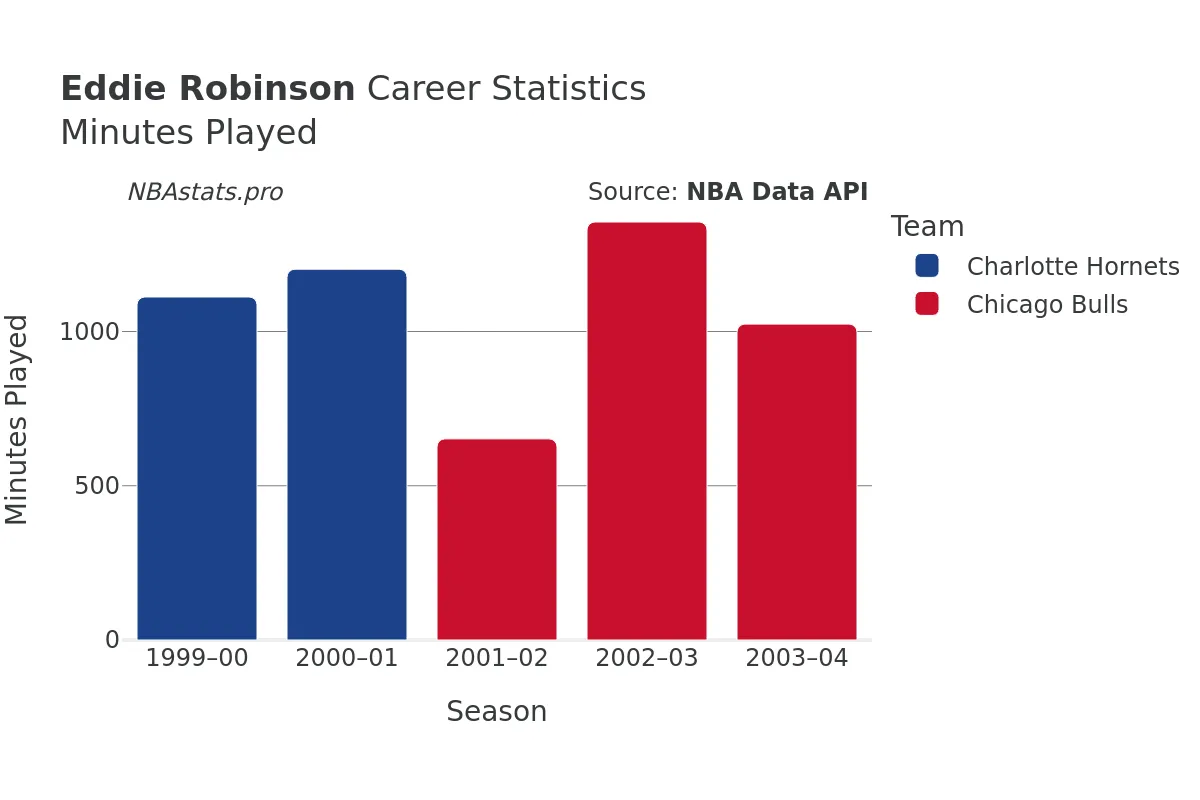 Eddie Robinson Minutes–Played Career Chart