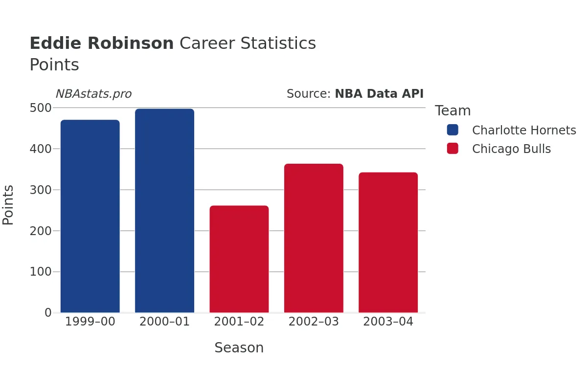 Eddie Robinson Points Career Chart