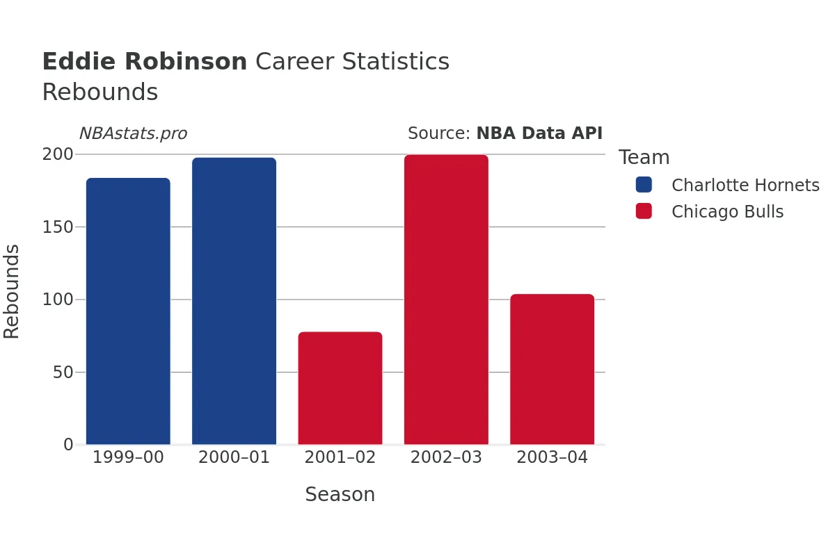 Eddie Robinson Rebounds Career Chart