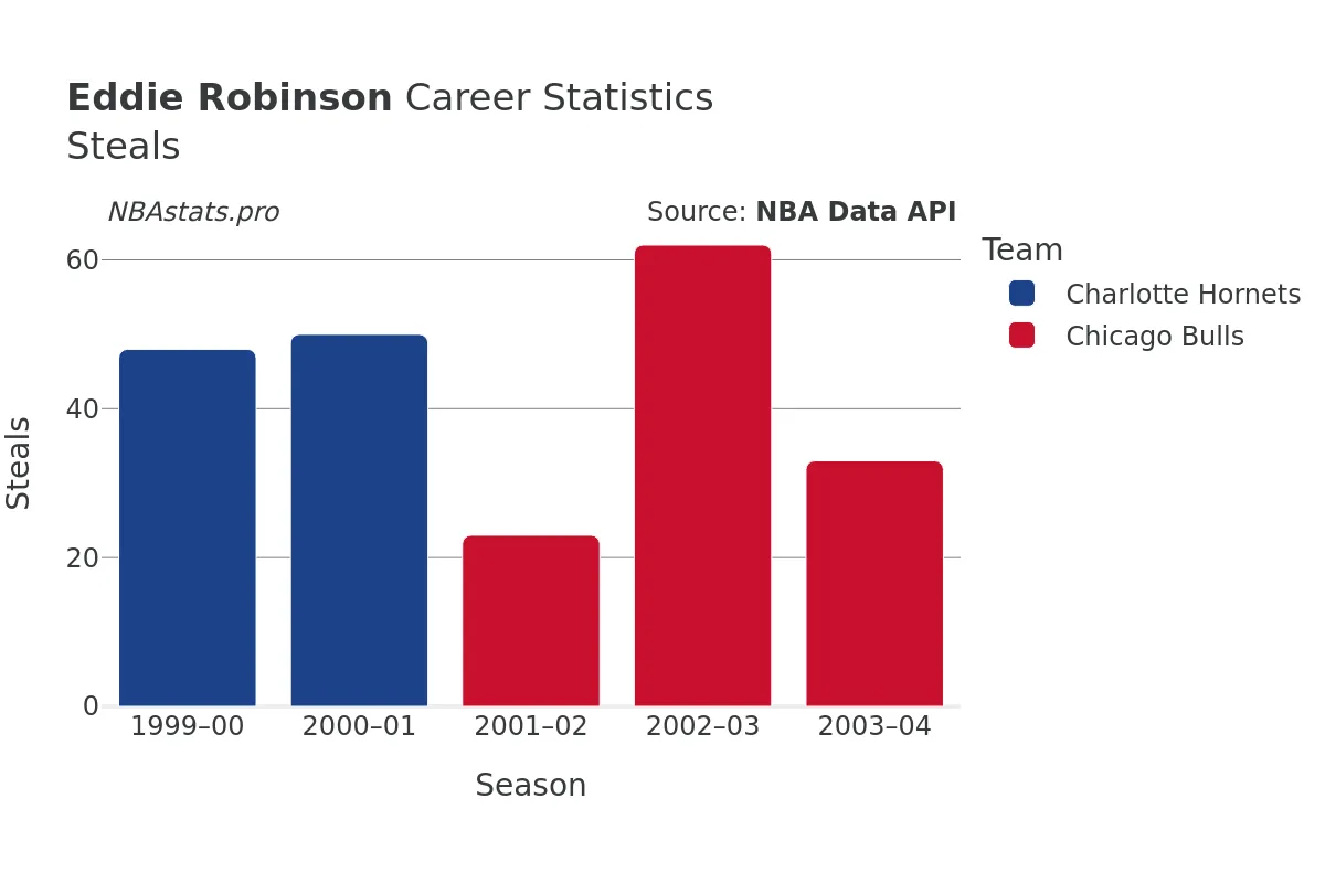 Eddie Robinson Steals Career Chart