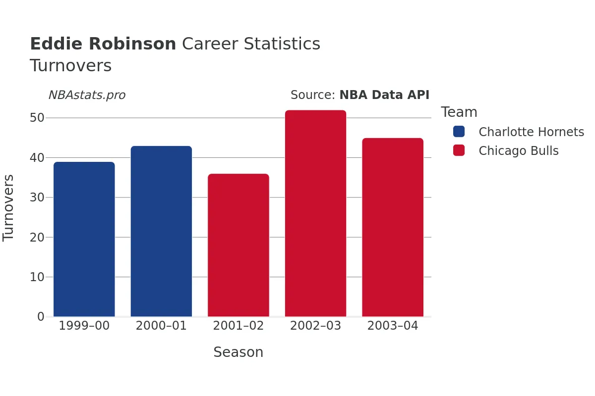 Eddie Robinson Turnovers Career Chart