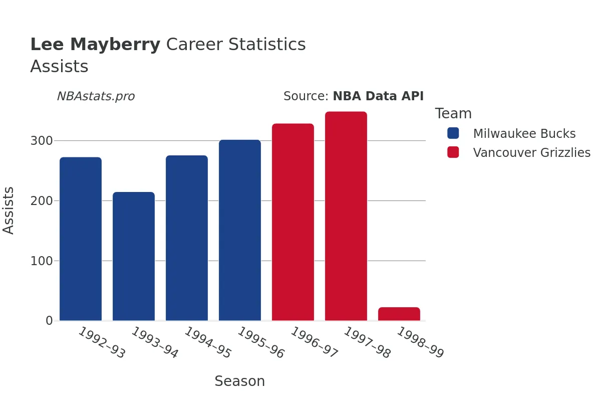 Lee Mayberry Assists Career Chart Lee Mayberry Assists Career Chart