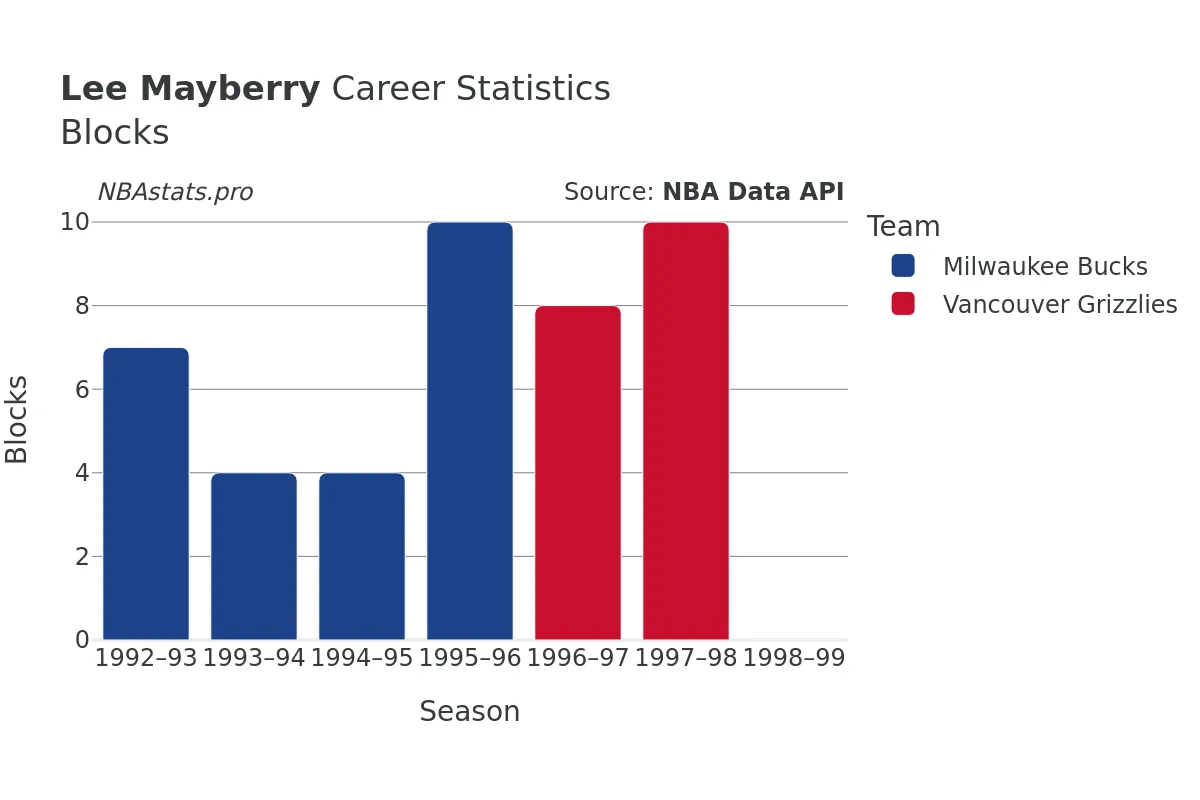 Lee Mayberry Blocks career chart Lee Mayberry Blocks Career Chart