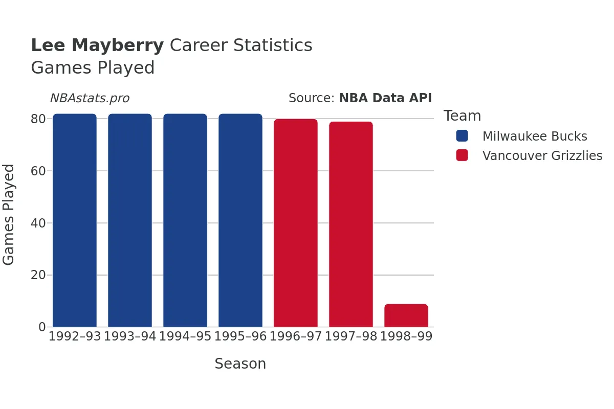 Lee Mayberry Games–Played Career Chart Lee Mayberry Games–Played Career Chart