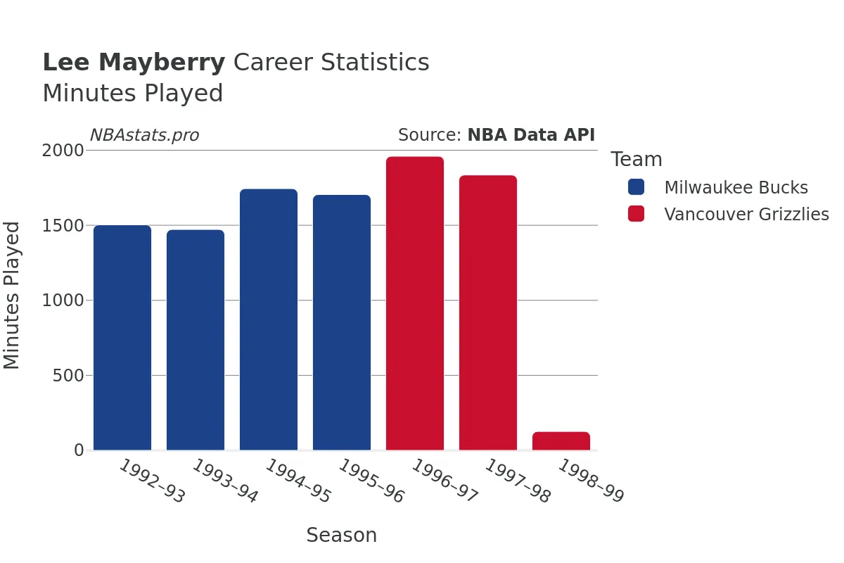 Lee Mayberry Minutes–Played Career Chart Lee Mayberry Minutes–Played Career Chart