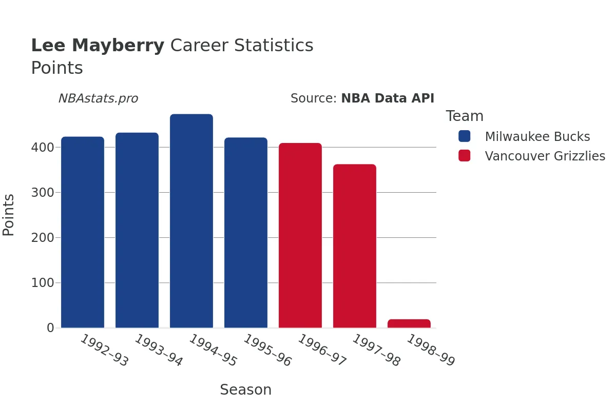 Lee Mayberry Points Career Chart Lee Mayberry Points Career Chart