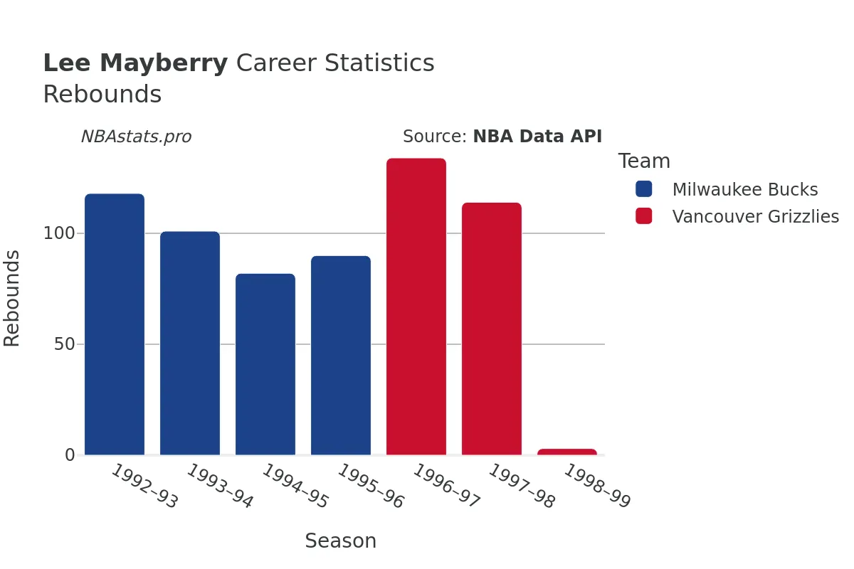 Lee Mayberry Rebounds Career Chart Lee Mayberry Rebounds Career Chart