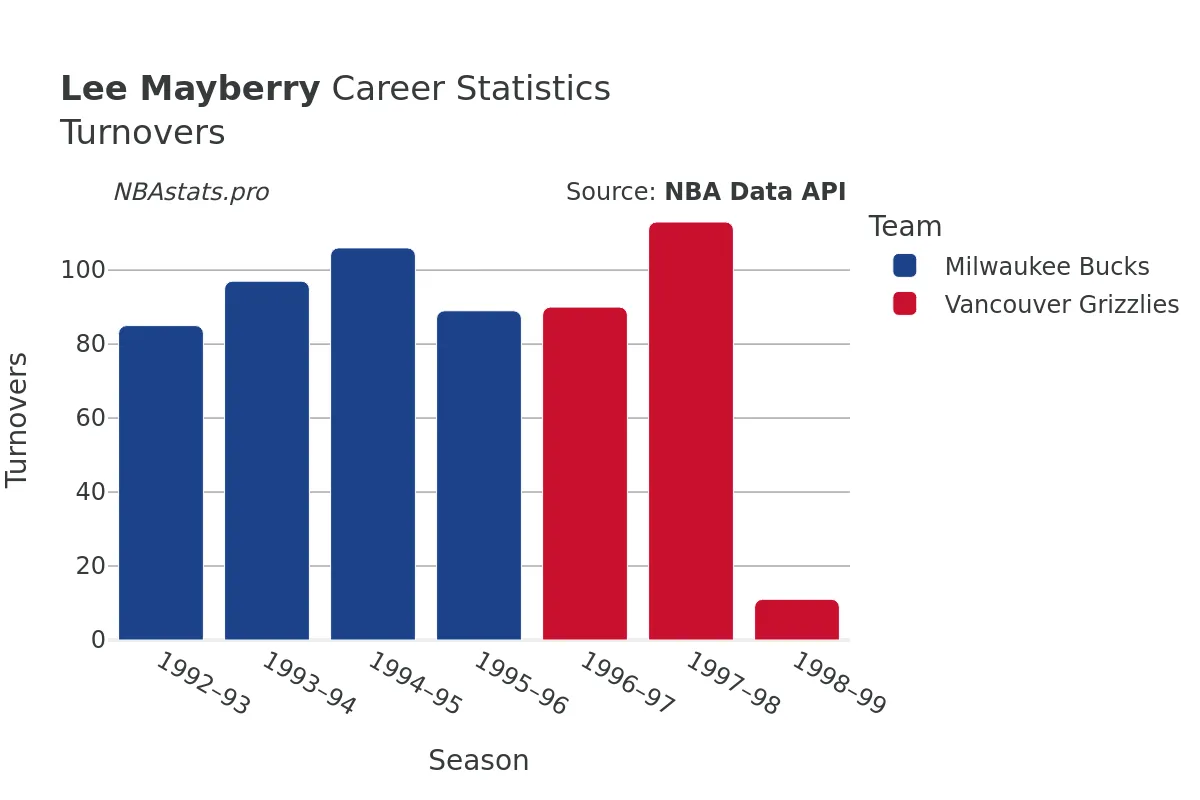 Lee Mayberry Turnovers Career Chart Lee Mayberry Turnovers Career Chart