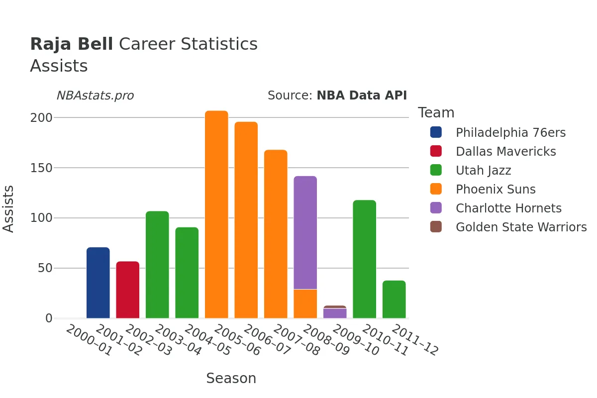 Raja Bell Assists Career Chart