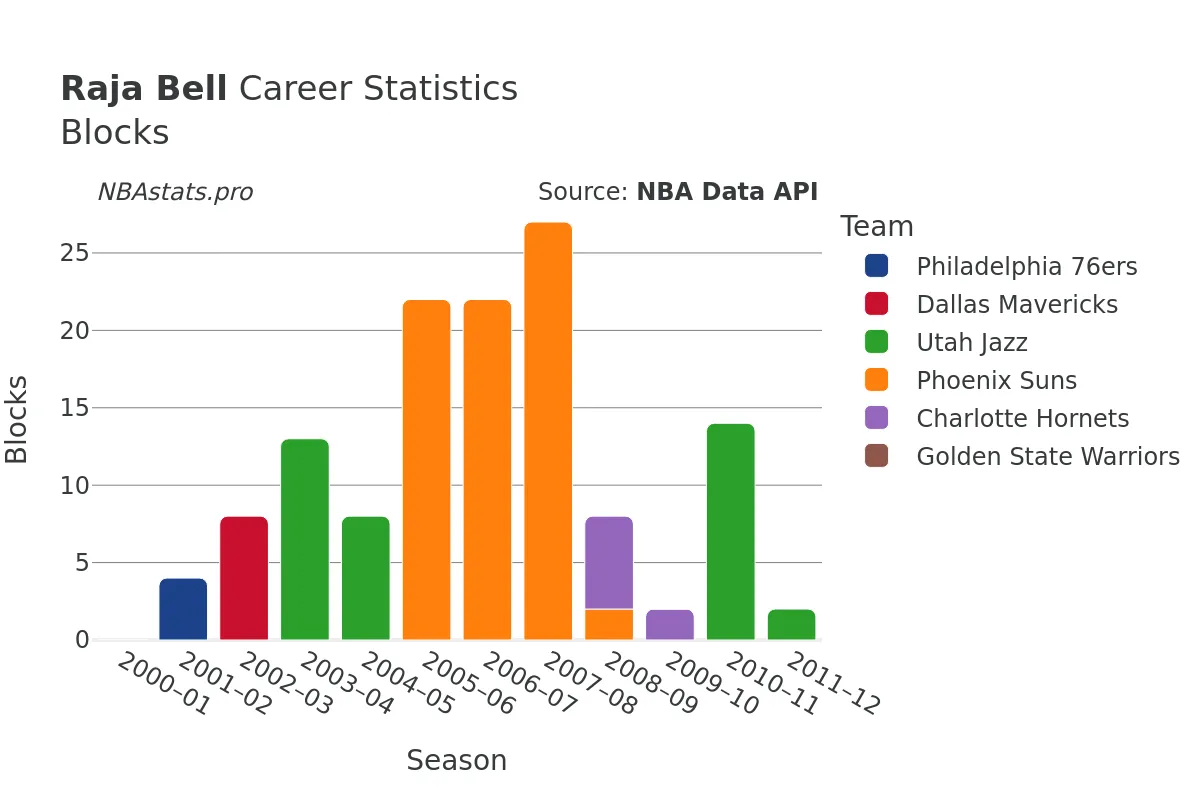 Raja Bell Blocks Career Chart