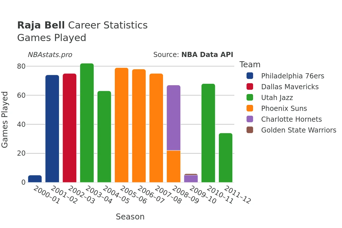 Raja Bell Games–Played Career Chart