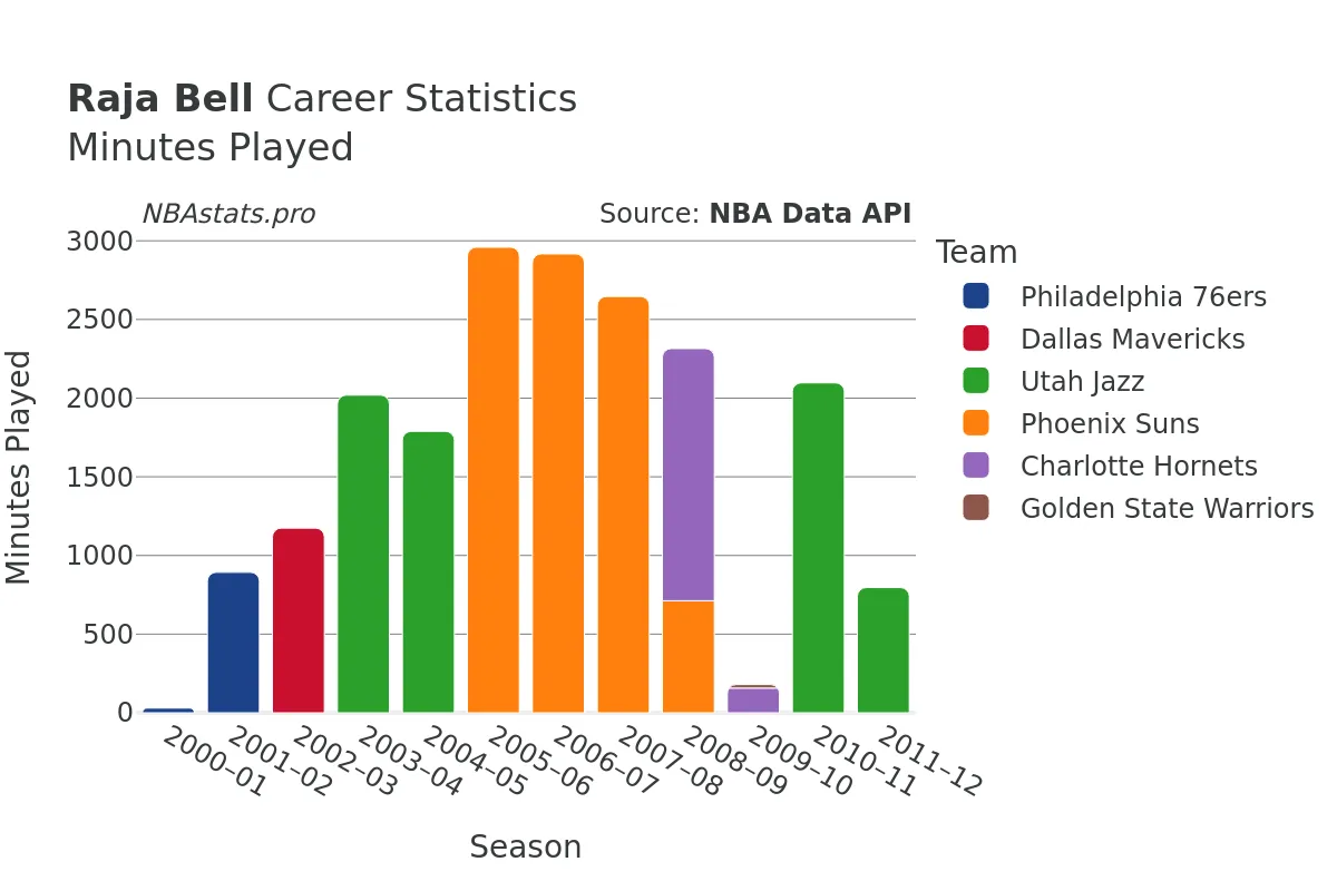 Raja Bell Minutes–Played Career Chart