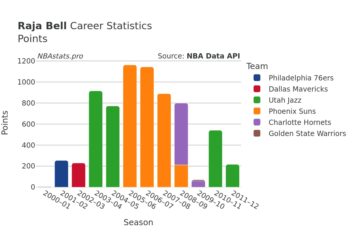 Raja Bell Points Career Chart